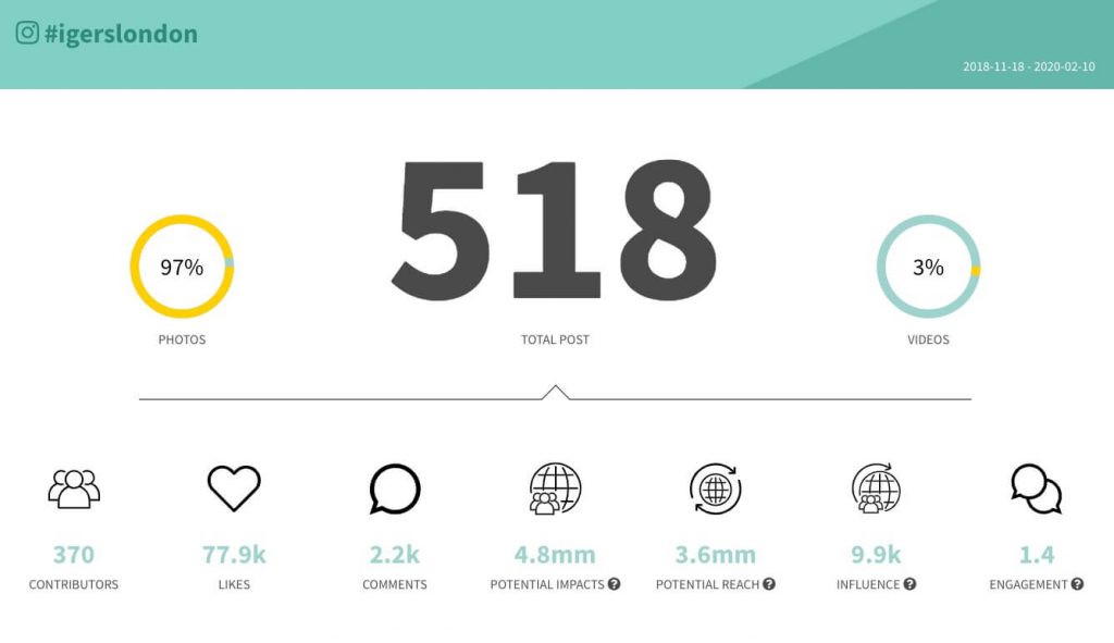 Instagram hashtag report for igerslondon