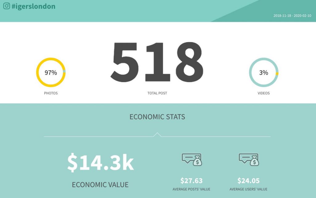 Economic metrics of an Instagram hashtag report