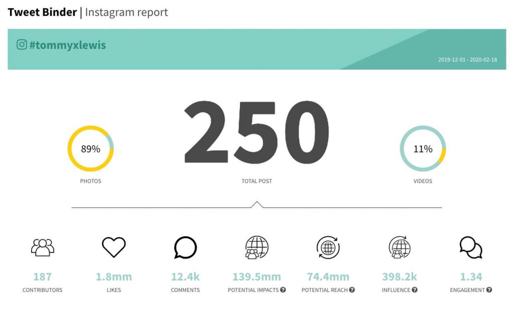 #tommyxlewis Instagram analytics