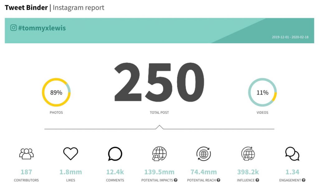  #tommyxlewis Instagram analytics