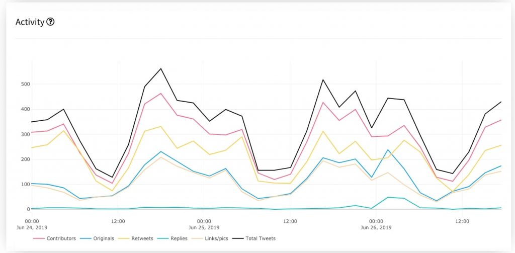 Twitter analytics of a chat