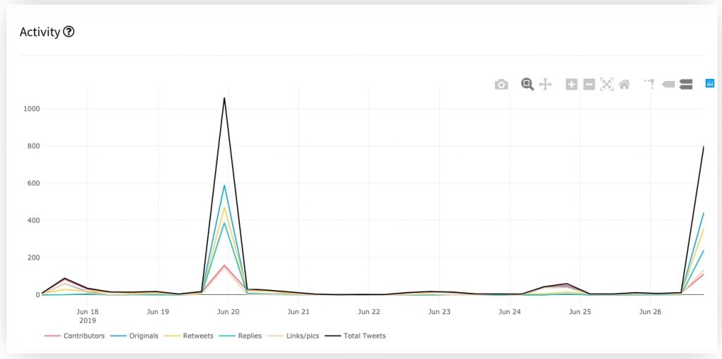 Chart of the twitter activity of the hashtag