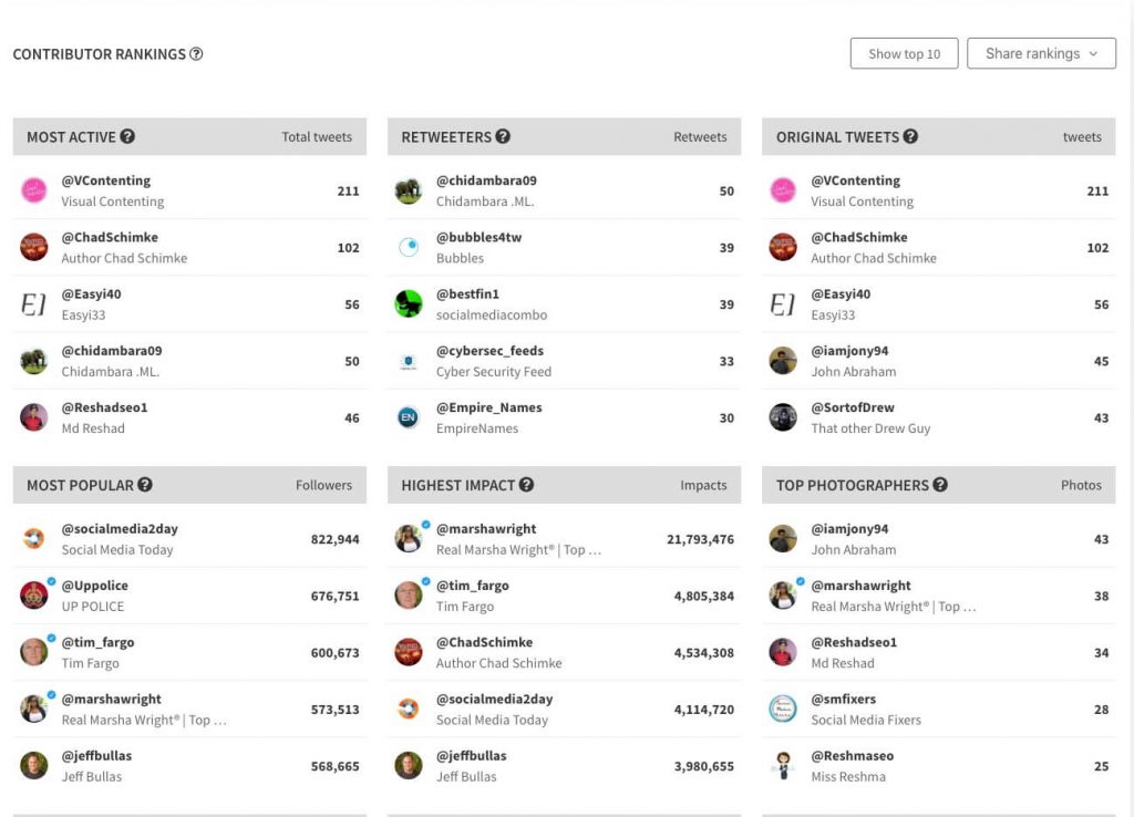 Twitter audience insights