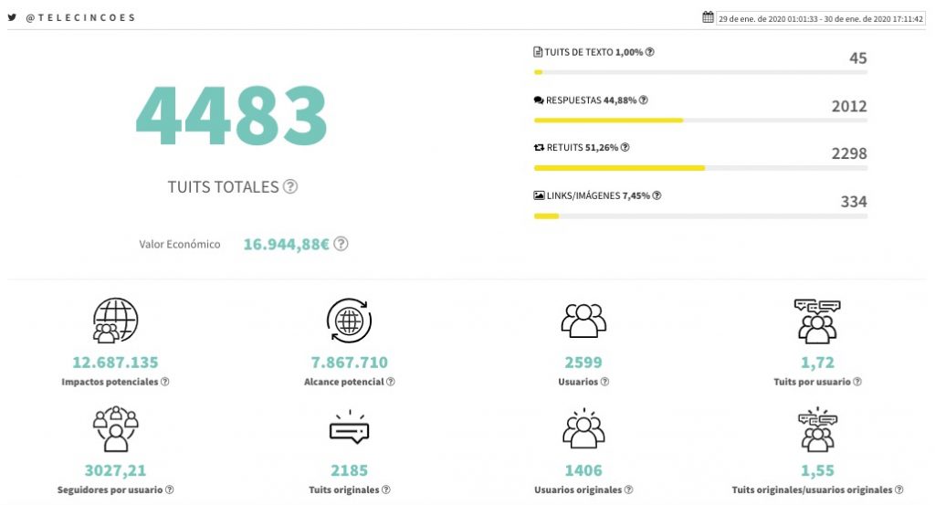 contenido original de Twitter sobre @telecincoes