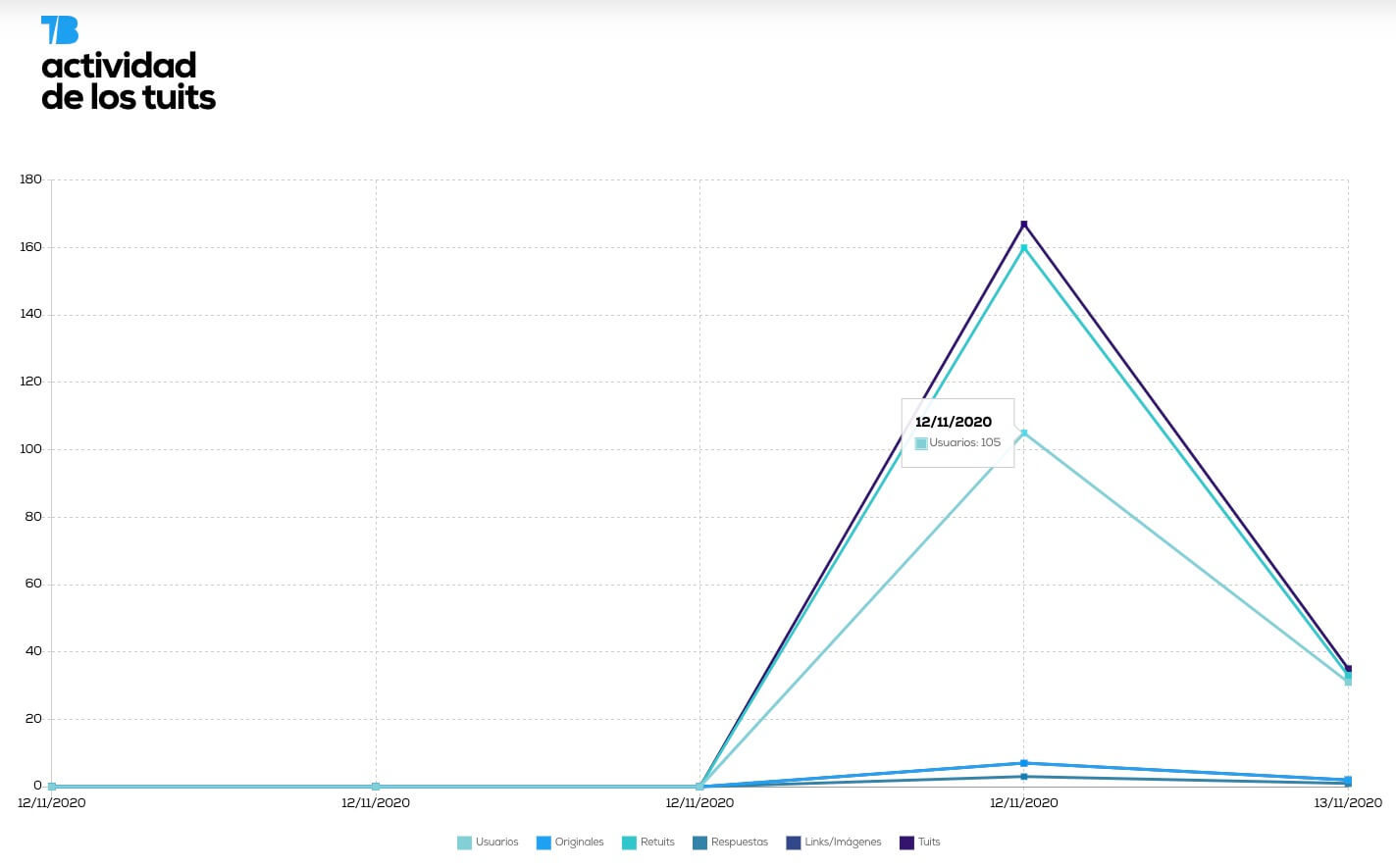 Informe avanzado de Twitter