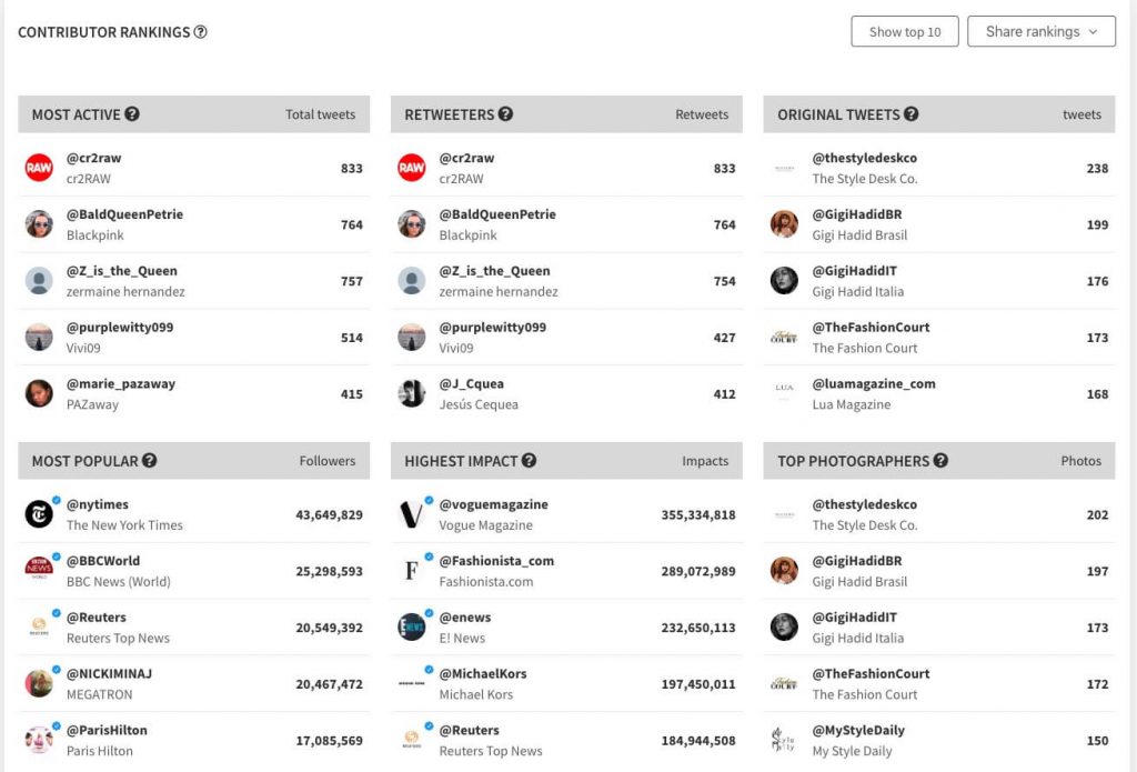 Users rankings trending hashtag