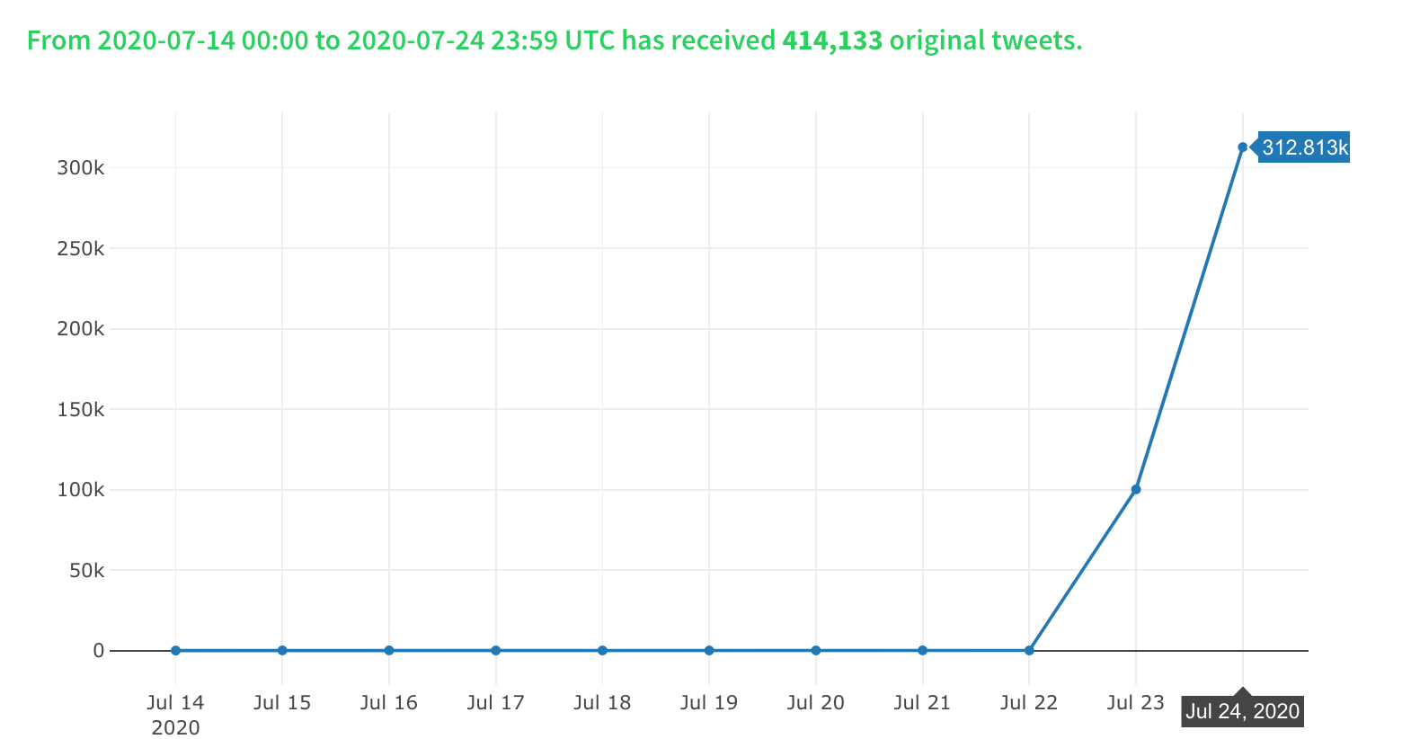 #Folklore Taylor Swift Twitter stats after she used it