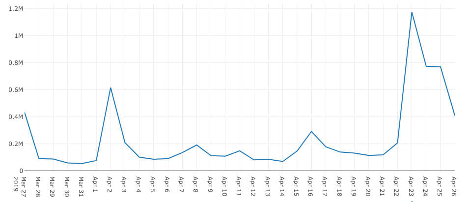 Number of Tweets posted with #AvengersEndGame