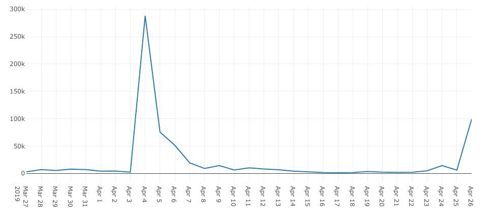 Twitter mentions to @PanicAtTheDisco