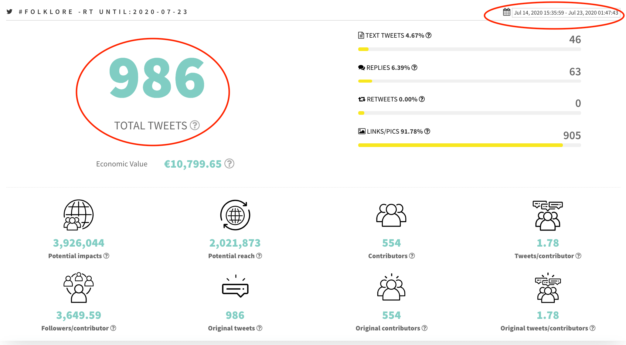 Folklore Twitter stats before Taylor Swift tweeted