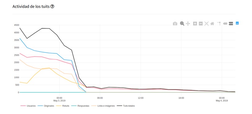 Twitter statistics for bitcoin