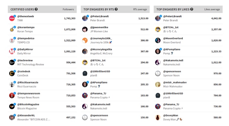 Twitter users rankings for bitcoin