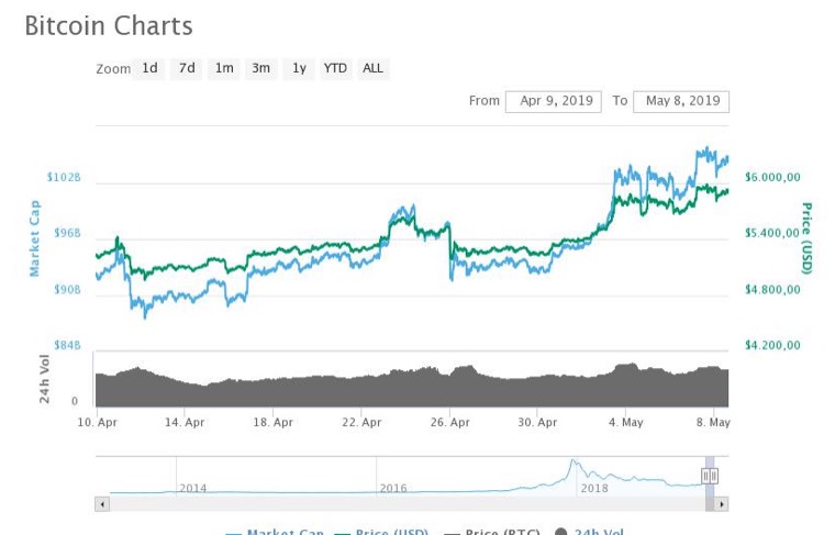 Bitcoin and Twitter