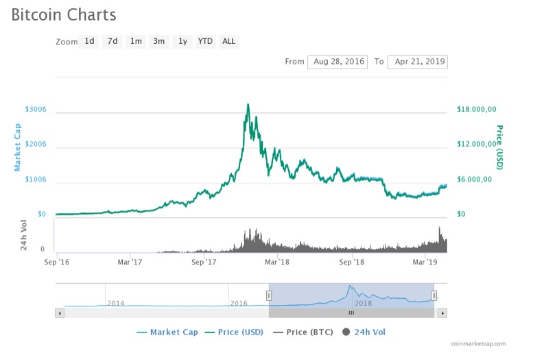 Twitter bitcoin chart