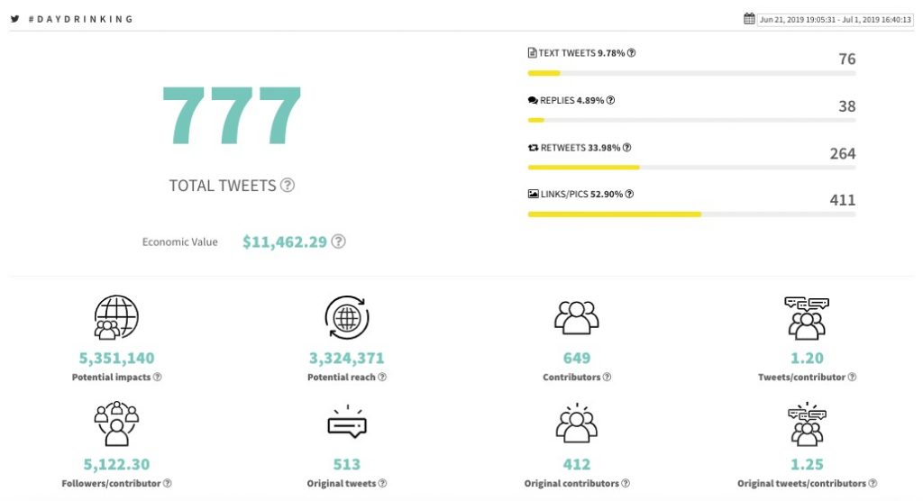 Twitter rapport #DayDrinking