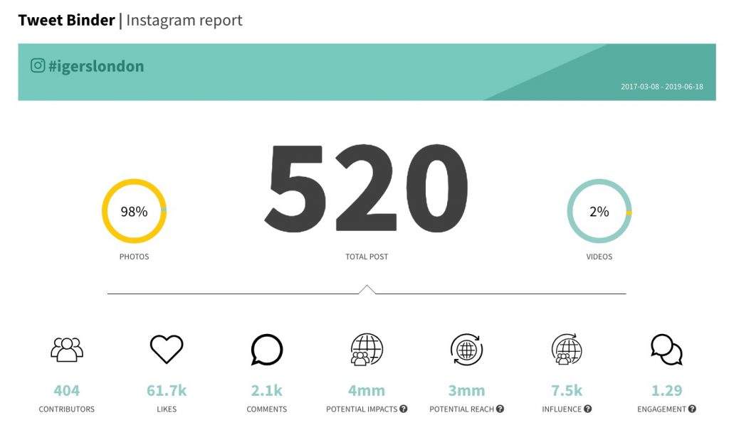 Instagram analytics report