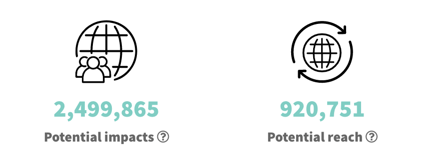 Difference between impressions and reach on Twitter