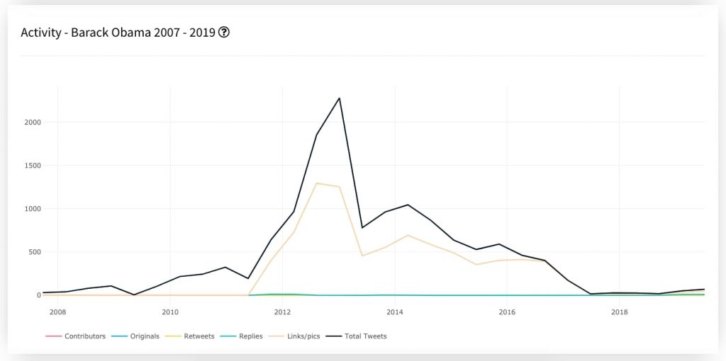 Twitter activity of Barack Obama