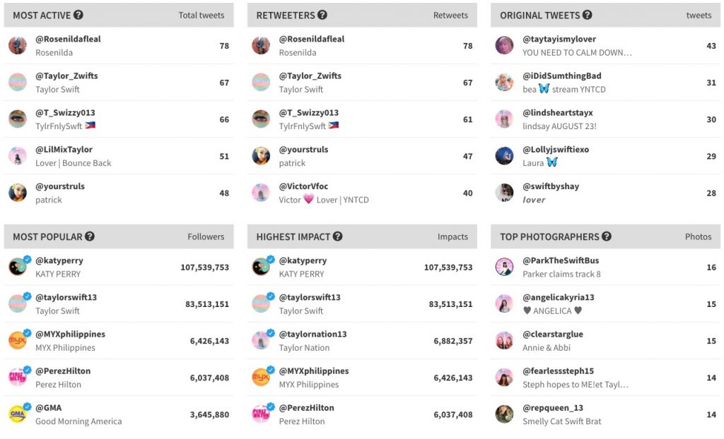 Most popular Twitter accounts