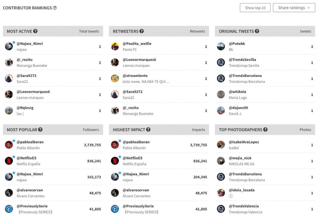 Twitter users rankings