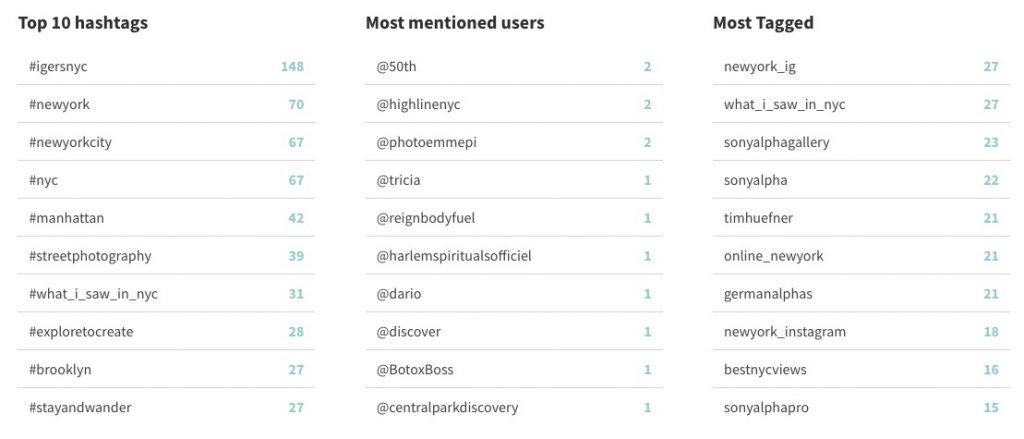 Additional Instagram rankings