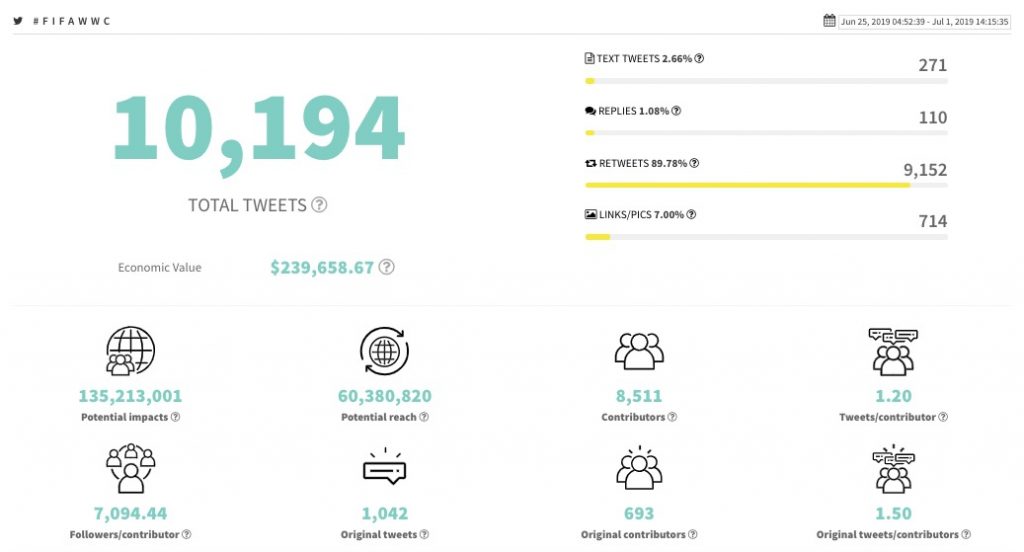  Récapitulatif Twitter de la Coupe du monde féminine de la FIFA 