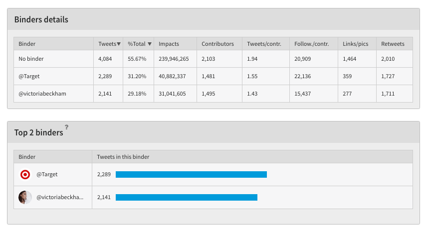 classify tweets with binders