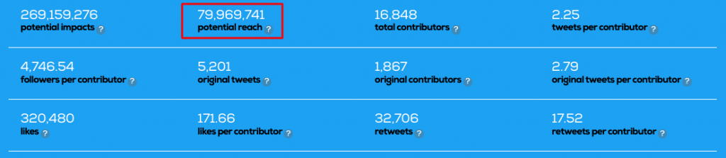 Tweet Reach of a hashtag