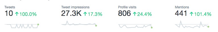 Données de graphique de Twitter
