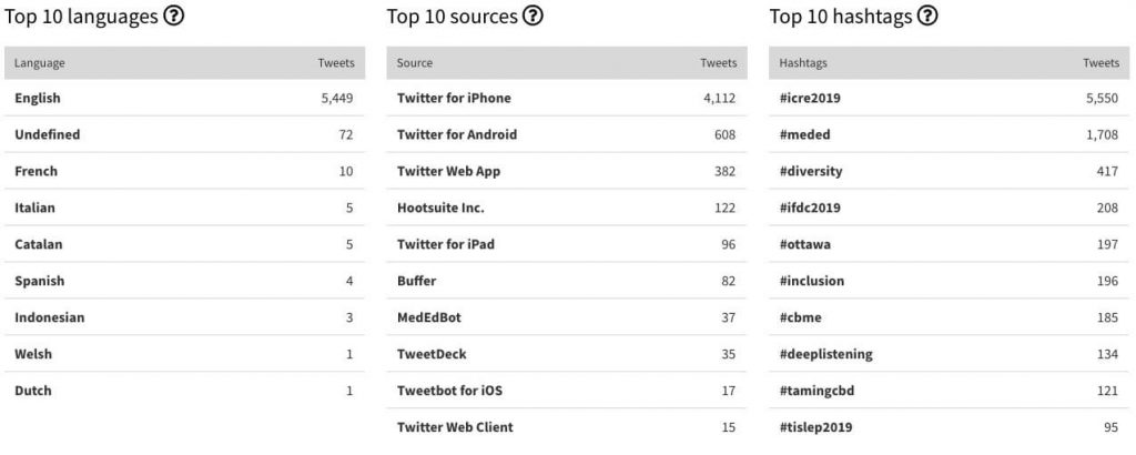 Chart with Twitter data language rankings 