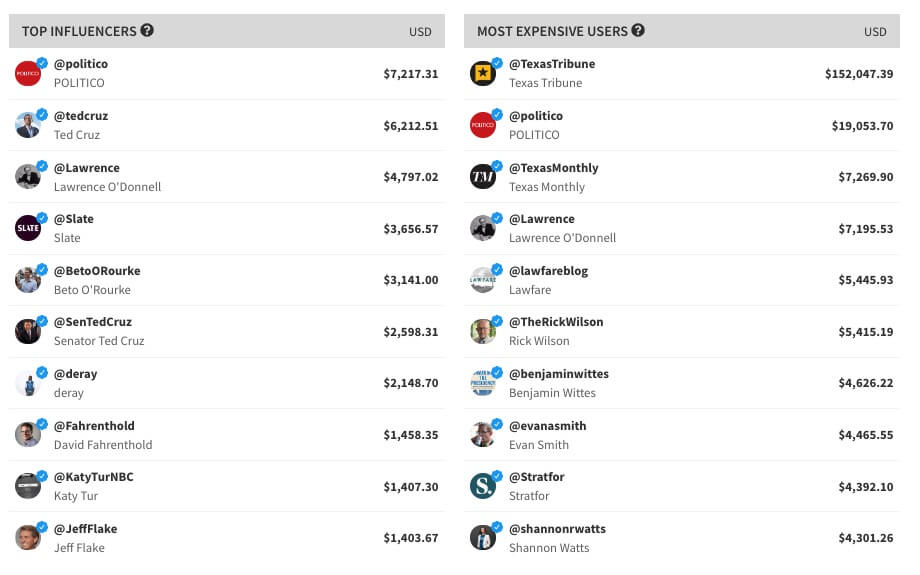 Economic user Twitter chart by tweet binder