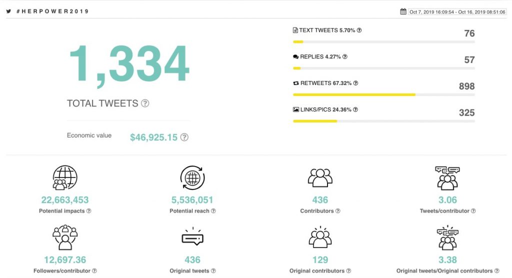 Twitter analysis #HerPower2019