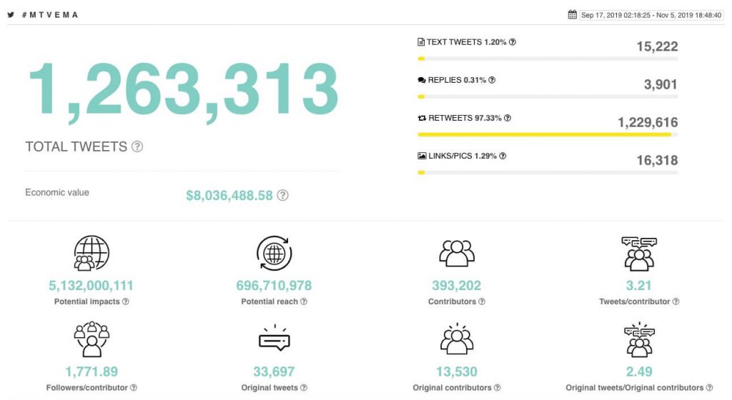 Twitter activity of the MTV EMA Awards