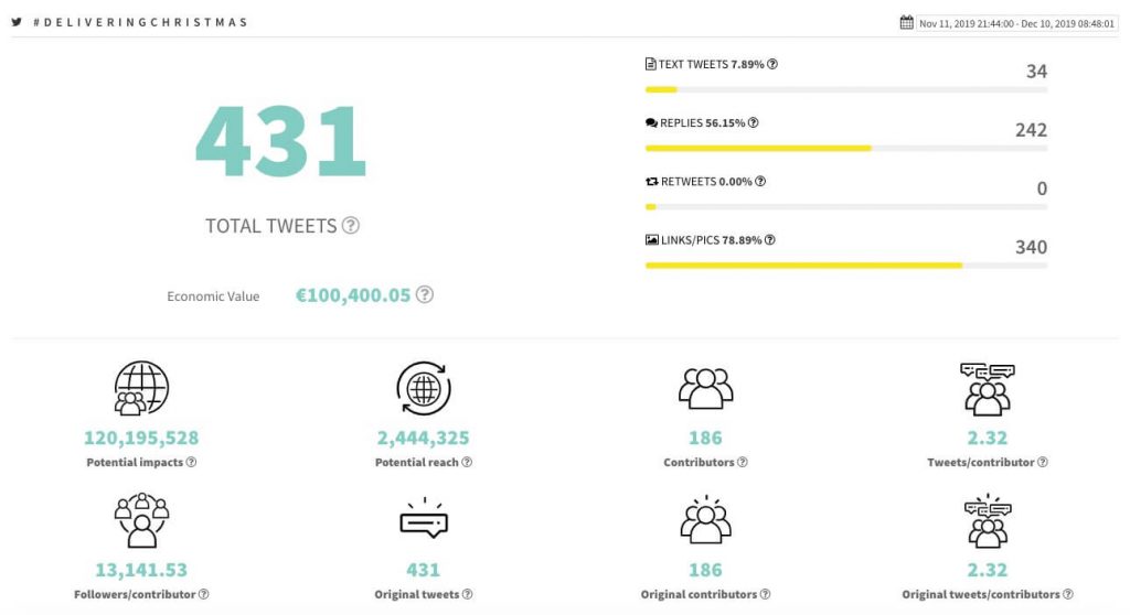 Tesco Christmas advert Twitter analysis