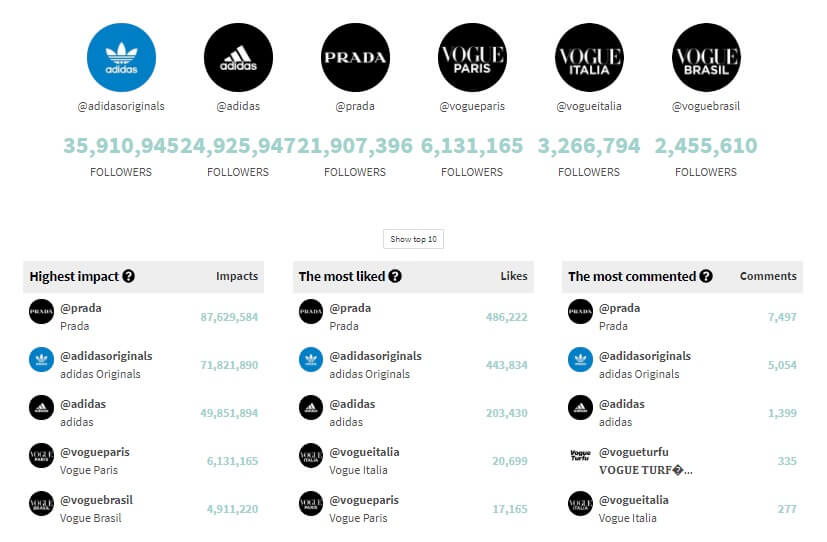 Instagram users rankings