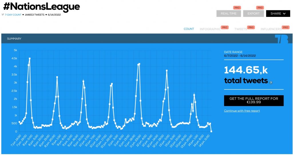 #NationsLeague Tweet count