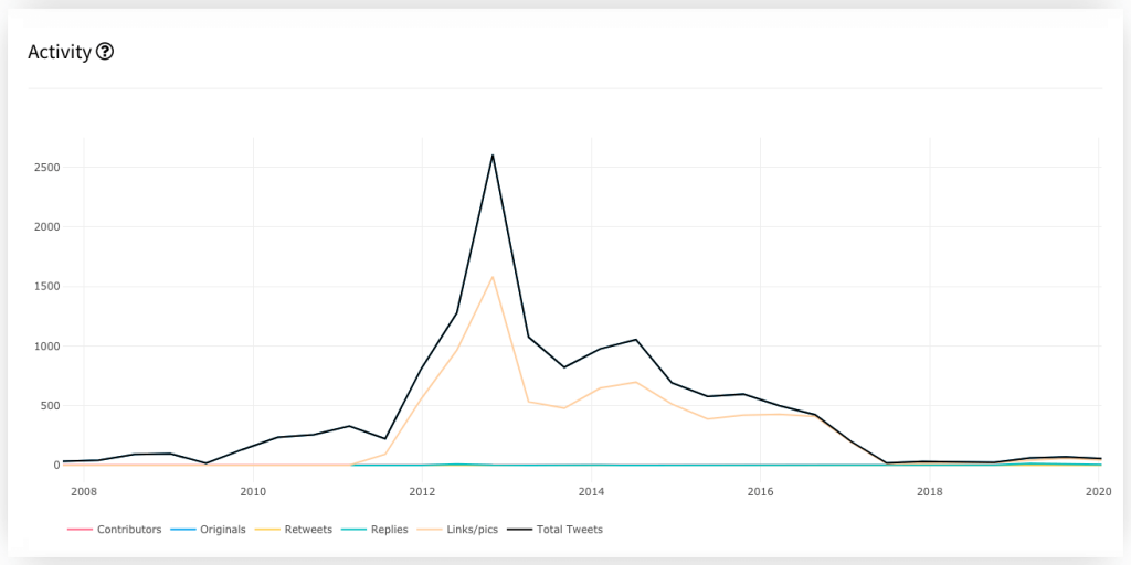 Evolution of the tweets of Obama