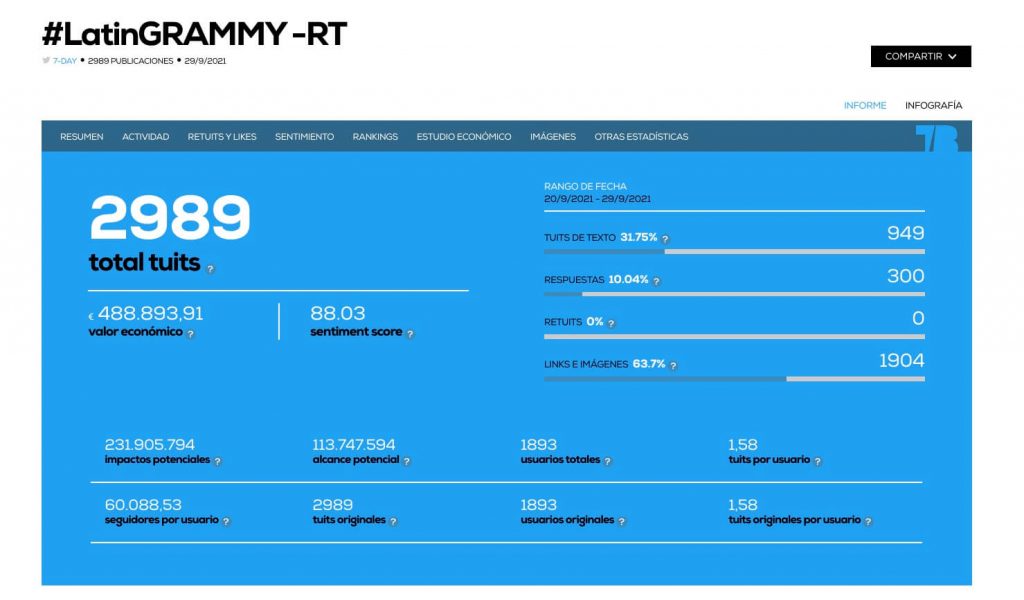número tweets hashtag