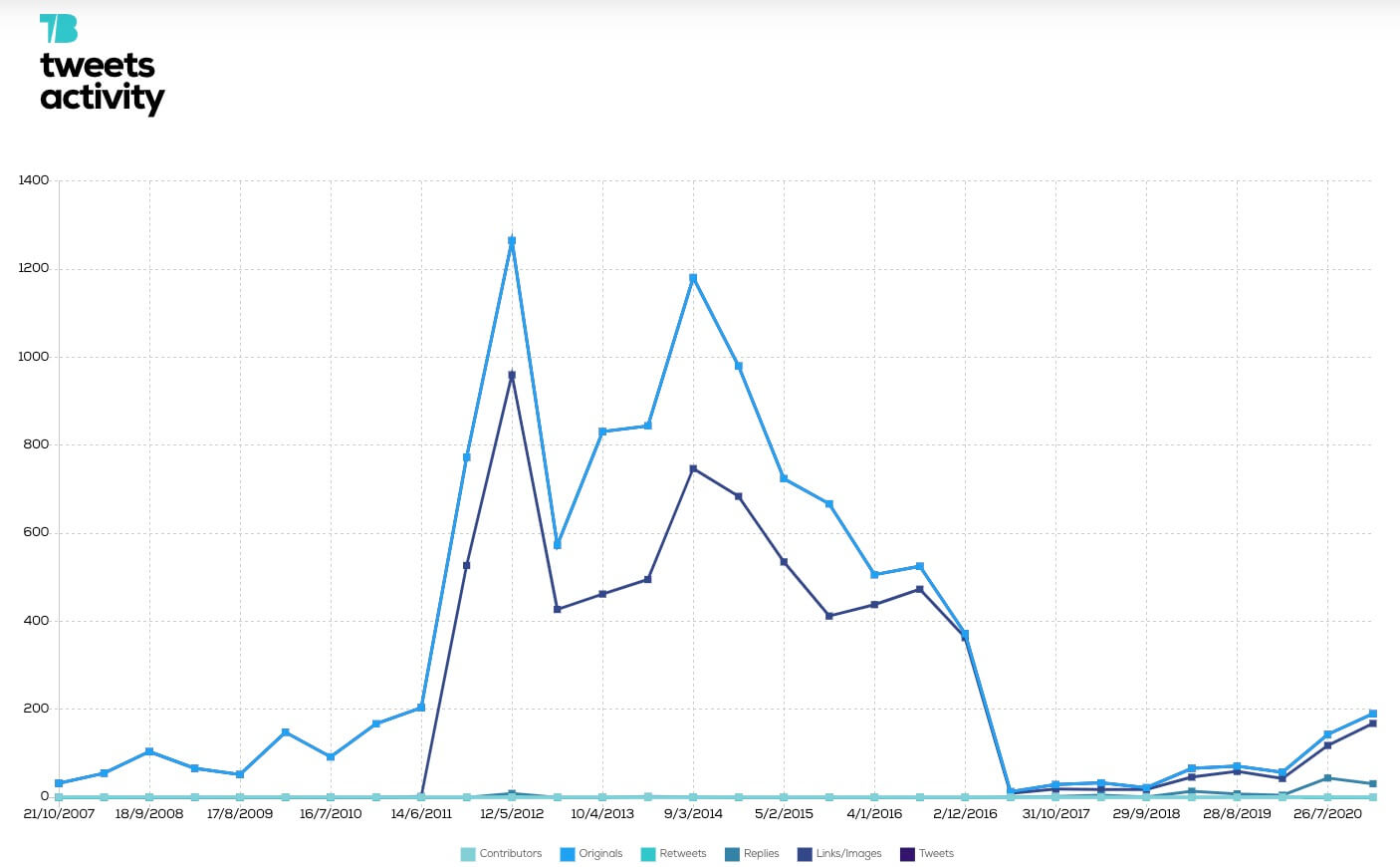 @BarackObama tweets