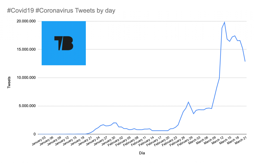 Covid 19 Twitter volume