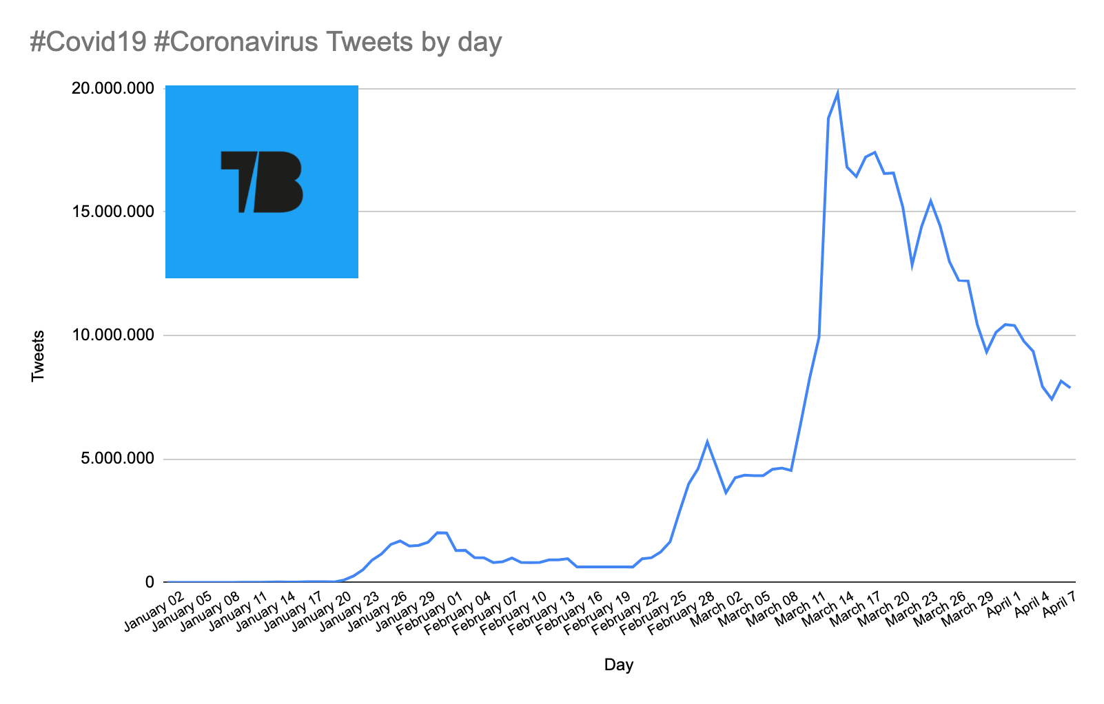 Evolution of the Coronavirus on Twitter in 2020