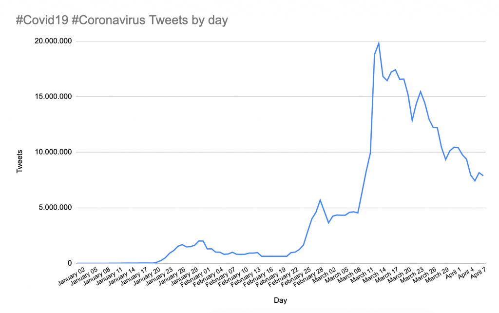 Covid 19 Twitter Evolution Of Coronavirus Tweet Binder