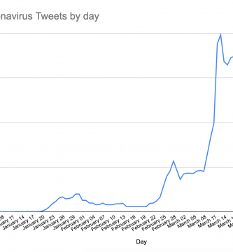 Twitter Coronavirus Evolution