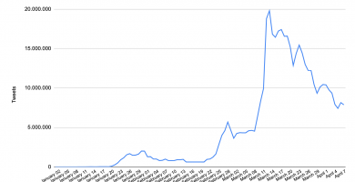 Twitter Coronavirus Evolution