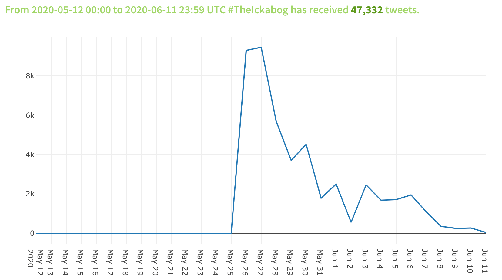 Twitter stats for #TheIckabog - JK Rowling and Twitter