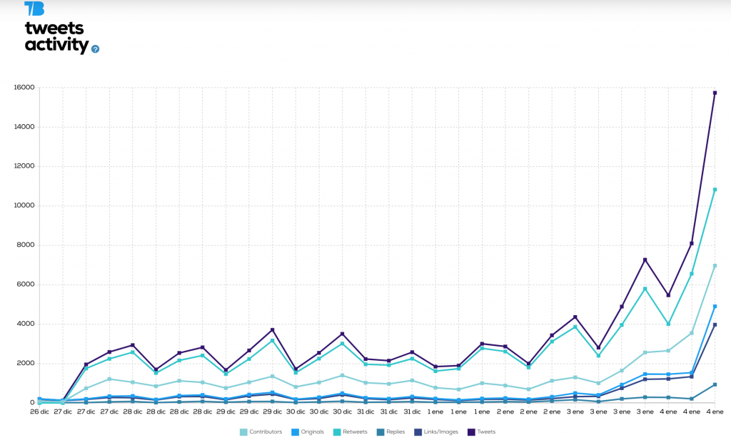 Activity chart for CES2022