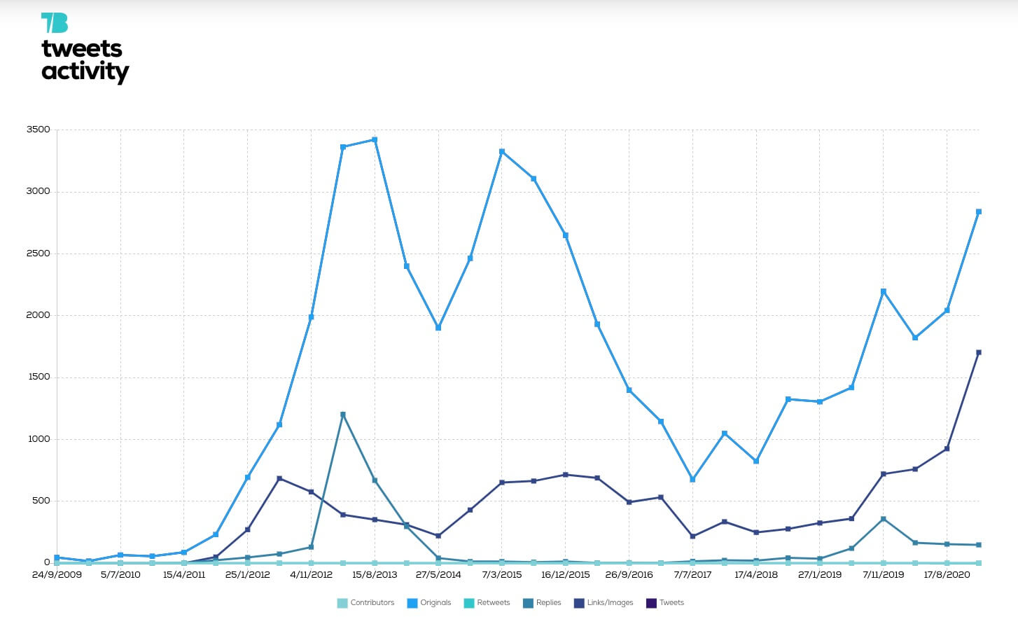 @realdonaldtrump tweets archive