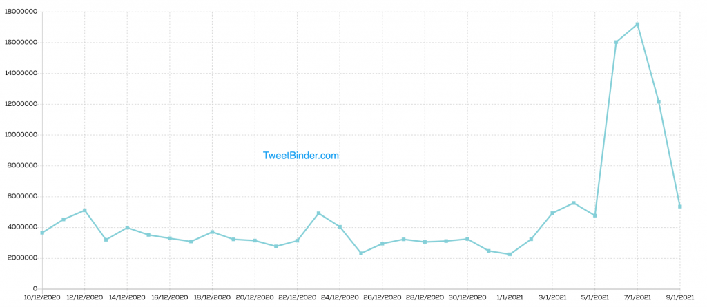 Twitter Has Labeled 39% Of Trump's Tweets Since Tuesday - Forbes India