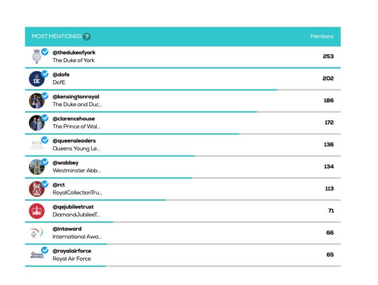 the royal family twitter analysis