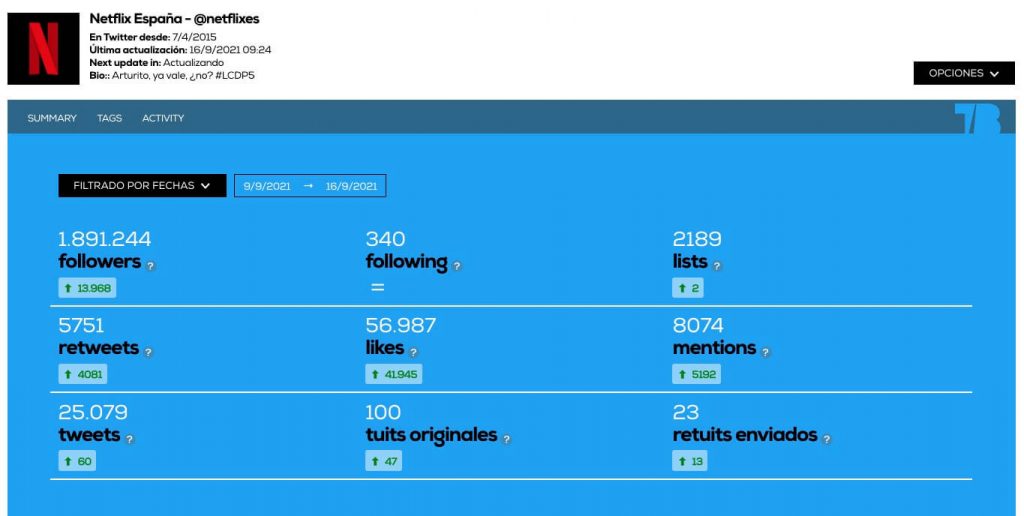 datos twitter netflix España